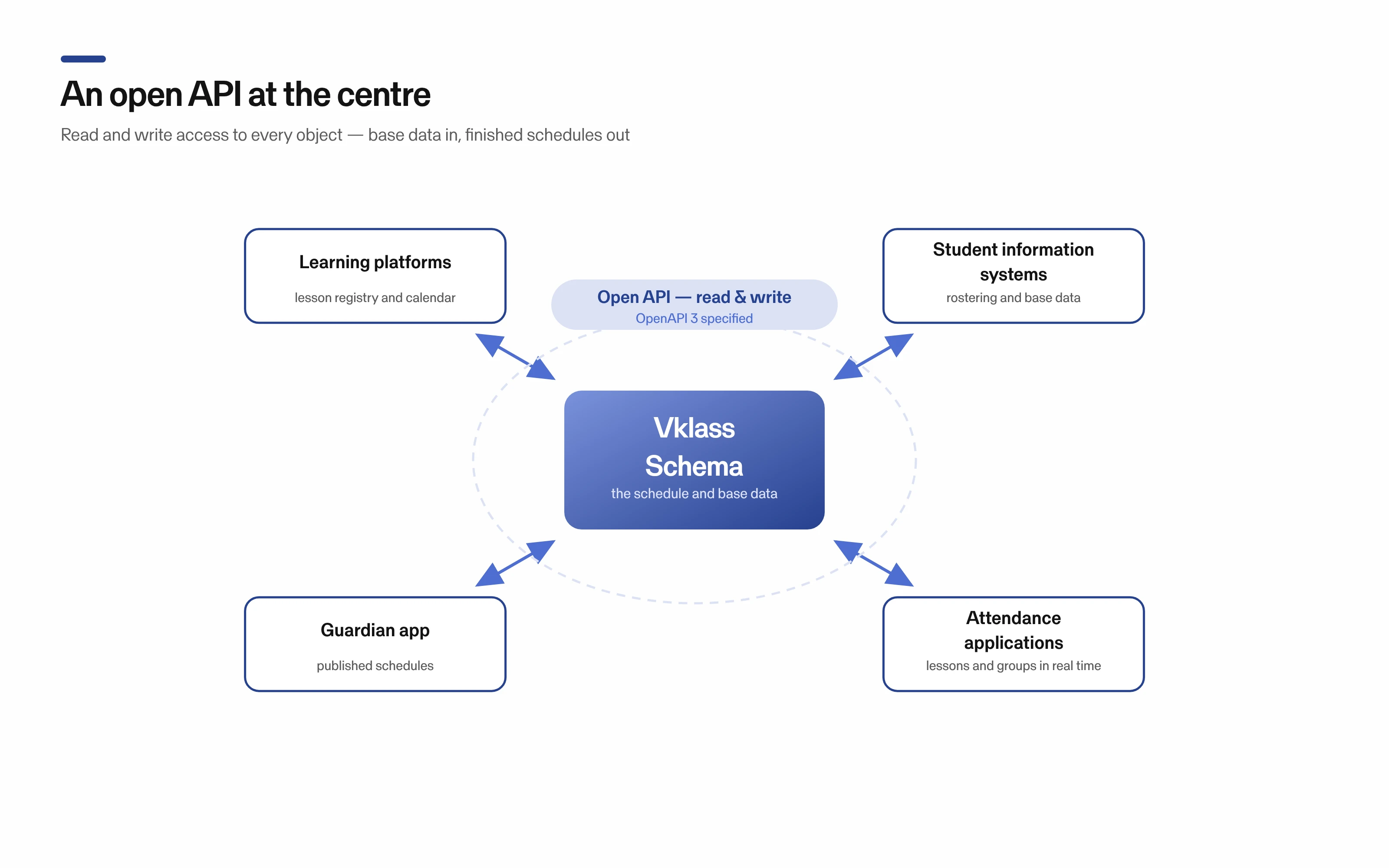 Infographic: Vklass schema in the center, connected through the open API to student information systems, learning platforms, attendance applications and a guardian app.