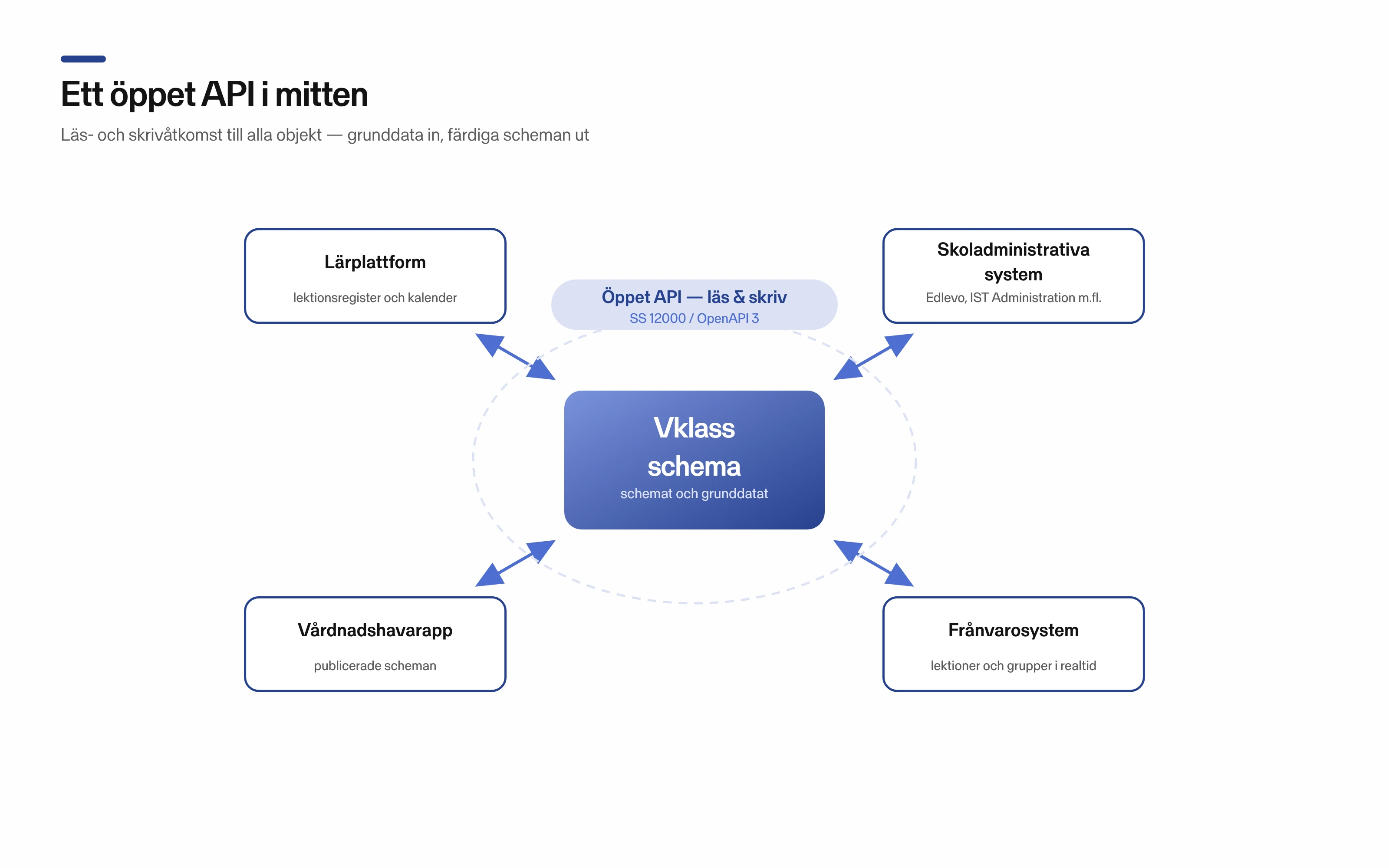 Infografik: Vklass schema i mitten, kopplat via öppet API till skoladministrativa system som Edlevo och IST Administration, lärplattform, frånvarosystem och vårdnadshavarapp.